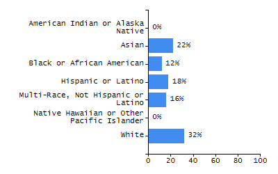 Organization Total Enrollment percentage chart