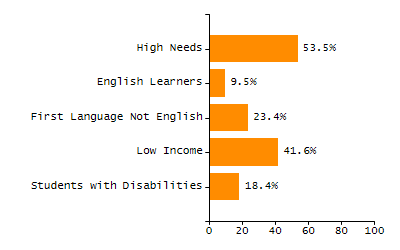 Percentage of kindergarten students enrolled full-day kindergarten line chart
