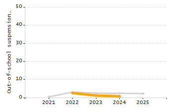 Organization Total Enrollment percentage chart