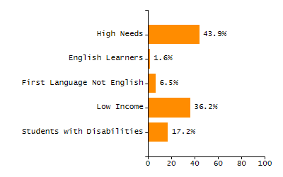 Chronically absent rate chart