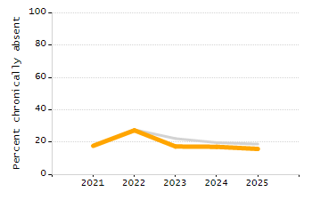 Organization Total Enrollment percentage chart