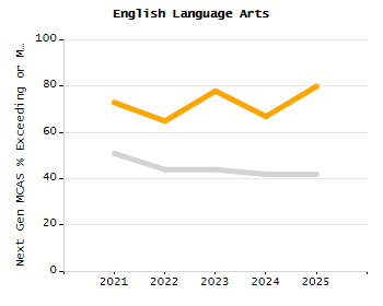 Percentage of school-aged residents enrolled in public school chart