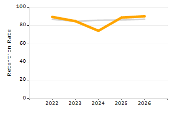 Organization Total Enrollment percentage chart