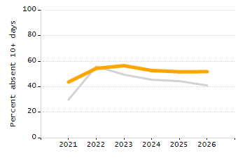 Student attendance absent ten or more days each year chart