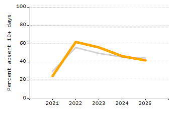 Percentage of school-aged residents enrolled in public school chart