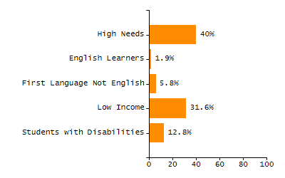 Percentage of students suspended out-of-school at least once chart