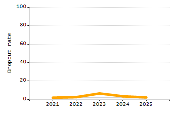 Percentage of kindergarten students enrolled full-day kindergarten line chart