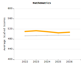 Organization Total Enrollment percentage chart