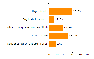 Percentage of kindergarten students enrolled full-day kindergarten line chart