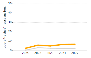 Organization Total Enrollment percentage chart