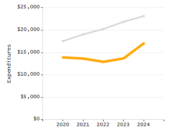 5-year cohort graduation rate chart