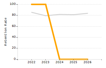 Stability rate chart