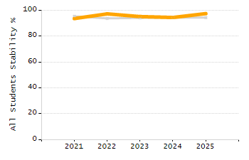 Percentage of kindergarten students enrolled full-day kindergarten line chart