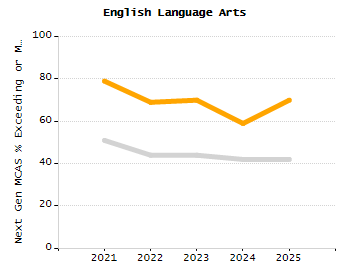 Student attendance absent ten or more days each year chart
