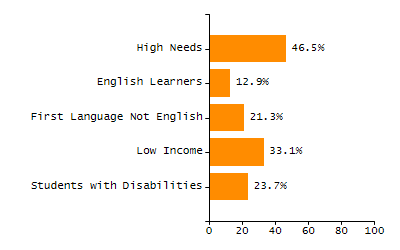 Percentage of kindergarten students enrolled full-day kindergarten line chart