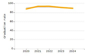 Percentage of kindergarten students enrolled full-day kindergarten line chart