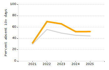 Percentage of students suspended in-school at least once chart