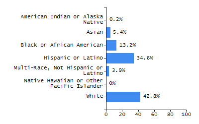 Organization Total Enrollment percentage chart