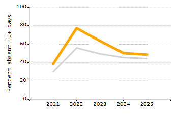 Percentage of kindergarten students enrolled full-day kindergarten line chart