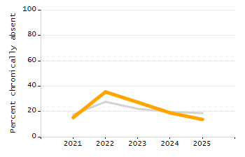 Organization Total Enrollment percentage chart