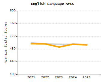 Percentage of school-aged residents enrolled in public school chart