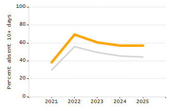 Percentage of students suspended out-of-school at least once chart