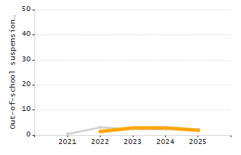 Percentage of school-aged residents enrolled in public school chart