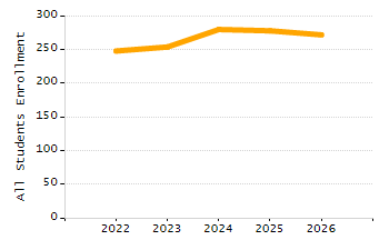 Percentage of school-aged residents enrolled in public school chart