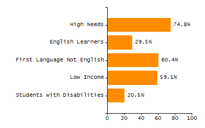 Organization Total Enrollment percentage chart