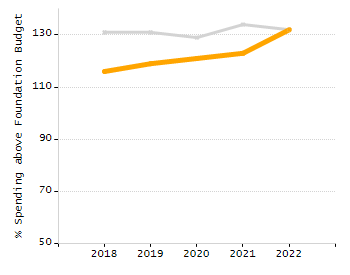 Percentage of kindergarten students enrolled full-day kindergarten line chart