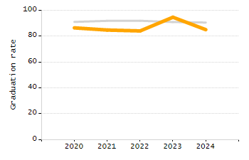 5-year cohort graduation rate chart