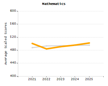 5-year cohort graduation rate chart