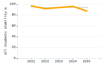 Student attendance absent ten or more days each year chart