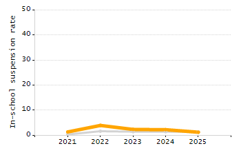 Organization Total Enrollment percentage chart