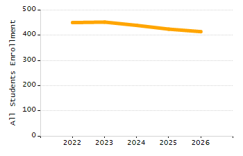 Percentage of kindergarten students enrolled full-day kindergarten line chart