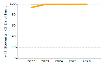 4-year cohort graduation rate chart