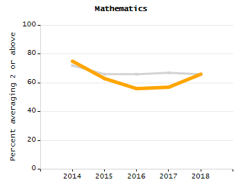 Chronically absent rate chart
