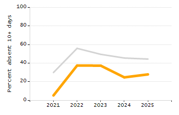 Percentage of school-aged residents enrolled in public school chart