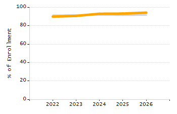 Percentage of school-aged residents enrolled in public school chart