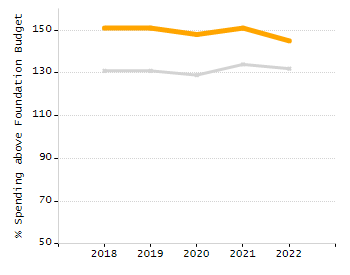 Student attendance absent ten or more days each year chart