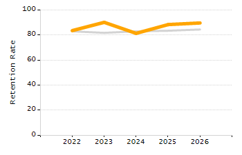 Student attendance absent ten or more days each year chart