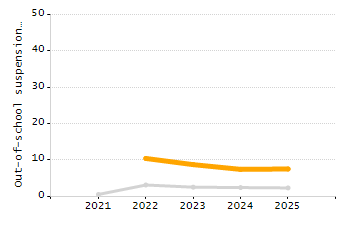 Percentage of school-aged residents enrolled in public school chart