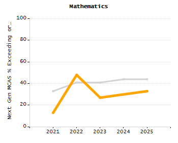 Percentage of students suspended out-of-school at least once chart