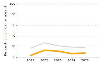 Organization Total Enrollment percentage chart