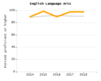 Percentage of kindergarten students enrolled full-day kindergarten line chart