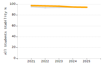 Percentage of kindergarten students enrolled full-day kindergarten line chart