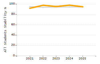 Organization Total Enrollment percentage chart