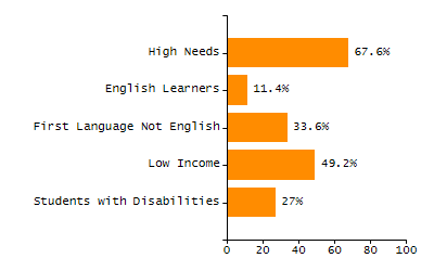 Organization Total Enrollment percentage chart