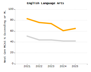 Percentage of students suspended in-school at least once chart