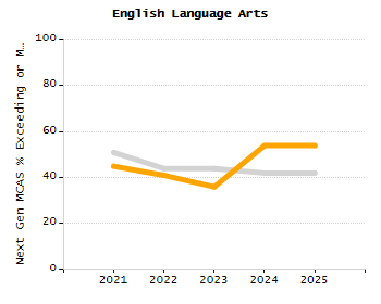 Percentage of school-aged residents enrolled in public school chart